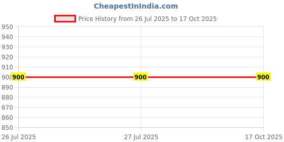 firstcry.com Ariel Cotton Blend Pack Of 6 Solid Trunks - Multi Colour ariel Price History Graph from 26 Jul 2025 to 16 Oct 2025