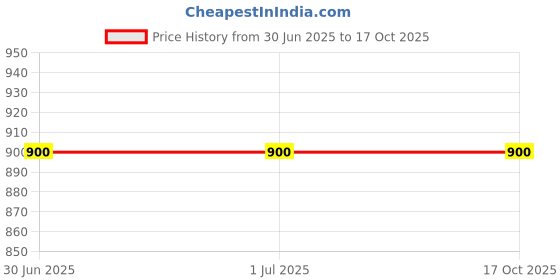 firstcry.com Ariel Cotton Blend Pack Of 6 Striped & Solid Trunks - Multi Colour ariel Price History Graph from 30 Jun 2025 to 16 Oct 2025