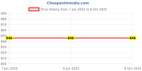 firstcry.com Ariel Cotton Blend Pack Of 6 Unicorn & Hearts Printed Hipsters - Multi Colour ariel Price History Graph from 7 Jun 2025 to 8 Oct 2025