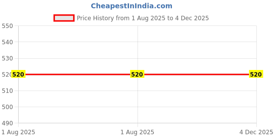 firstcry.com Ariel Cotton Knit Pack Of 2 Solid Non Transparent Leggings - Black & Rose ariel Price History Graph from 1 Aug 2025 to 4 Dec 2025