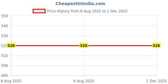 firstcry.com Ariel Cotton Knit Pack Of 2 Solid Non Transparent Leggings - Pink & Grey ariel Price History Graph from 6 Aug 2025 to 30 Nov 2025