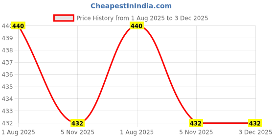 firstcry.com Ariel Cotton Knit Pack Of 2 Whale & Sharks Printed Shorts - Navy Blue & Peach ariel Price History Graph from 1 Aug 2025 to 3 Dec 2025