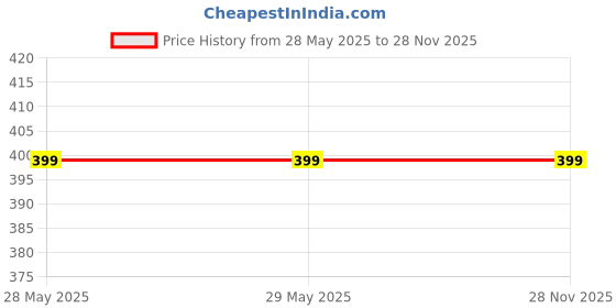 firstcry.com Ariel Pure Cotton Full Sleeves Bunny Printed & Striped Tee With Coordinating Pajama Set - Pink ariel Price History Graph from 28 May 2025 to 28 Nov 2025
