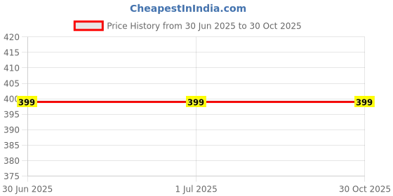 firstcry.com Ariel Pure Cotton Full Sleeves Unicorn Printed Tee & Pajama Set - Pink ariel Price History Graph from 30 Jun 2025 to 30 Oct 2025
