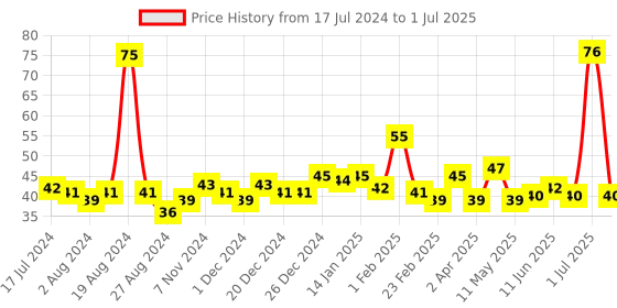 firstcry.com Aringel After Bite Spray - 8 ml aringel Price History Graph from 17 Jul 2024 to 1 Jul 2025