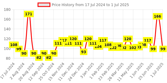 firstcry.com Aringel First Generation Mosquito Repellent Patch - 12 Patches aringel Price History Graph from 17 Jul 2024 to 1 Jul 2025