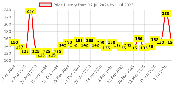 firstcry.com Aringel First Generation Mosquito Repellent Patch - 20 Patches aringel Price History Graph from 17 Jul 2024 to 1 Jul 2025