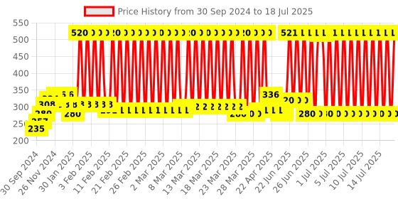 firstcry.com Aringel First Generation Mosquito Repellent Patch - 50 Patches aringel Price History Graph from 30 Sep 2024 to 18 Jul 2025