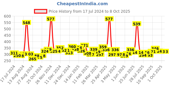firstcry.com Aringel Mosquito Repellant Combo (Pack of 3) aringel Price History Graph from 17 Jul 2024 to 8 Oct 2025