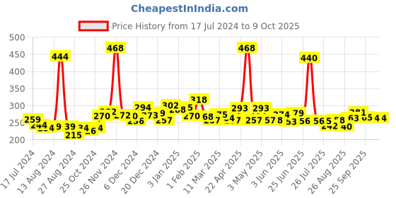 firstcry.com Aringel Mosquito Repellant Mega Combo (Pack of 4) aringel Price History Graph from 17 Jul 2024 to 8 Oct 2025