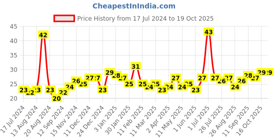 firstcry.com Aringel Mosquito Repellent Cream - 50 gm aringel Price History Graph from 17 Jul 2024 to 19 Oct 2025