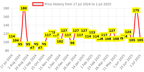 firstcry.com Aringel Second Generation Herbal Mosquito Repellent Patch - 10 Patches aringel Price History Graph from 17 Jul 2024 to 1 Jul 2025
