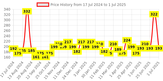 firstcry.com Aringel Second Generation Herbal Mosquito Repellent Patch - 20 Patches aringel Price History Graph from 17 Jul 2024 to 1 Jul 2025