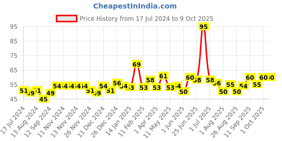 firstcry.com Aringel Sit Safe Toilet Seat Sanitizer - 50 ml aringel Price History Graph from 17 Jul 2024 to 8 Oct 2025