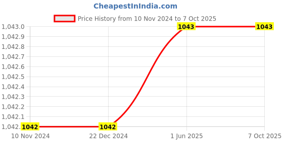firstcry.com Ariro Chunky Puzzle- Fruits (16 Chunks) - Multicolor ariro Price History Graph from 10 Nov 2024 to 7 Oct 2025