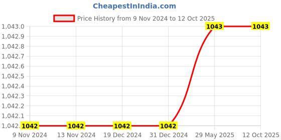 firstcry.com Ariro Feed The Animals Wooden Jigsaw Puzzle Multicolour - 16 Pieces ariro Price History Graph from 9 Nov 2024 to 12 Oct 2025
