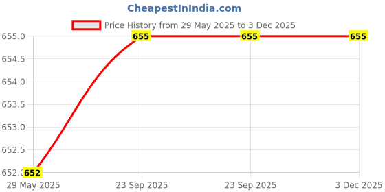 firstcry.com Ariro Montessori First Beech Wood Puzzle Set Brown - 3 Pieces ariro Price History Graph from 29 May 2025 to 3 Dec 2025
