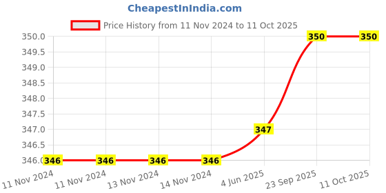 firstcry.com Ariro Neem Wood Dumbell With Rings Rattle - Brown ariro Price History Graph from 11 Nov 2024 to 10 Oct 2025