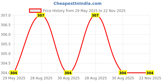 firstcry.com Ariro Organic Non Toxic Mango & Star Neem Wood Teethers Pack of 2 - Brown ariro Price History Graph from 29 May 2025 to 22 Nov 2025