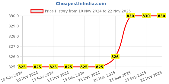 firstcry.com Ariro Shapes Wooden Board Puzzle Multicolour- 4 Pieces ariro Price History Graph from 10 Nov 2024 to 21 Nov 2025