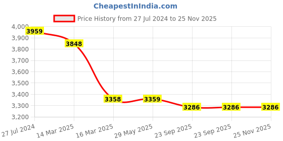 firstcry.com Ariro Wooden Balancing Board - Brown ariro Price History Graph from 27 Jul 2024 to 24 Nov 2025
