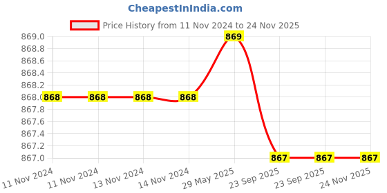 firstcry.com Ariro Wooden Pictorial Books-Primary colours- Multicolor ariro Price History Graph from 11 Nov 2024 to 23 Nov 2025