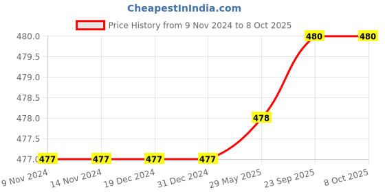 firstcry.com Ariro Wooden Rotating Amphibians Puzzle - Multicolour ariro Price History Graph from 9 Nov 2024 to 8 Oct 2025