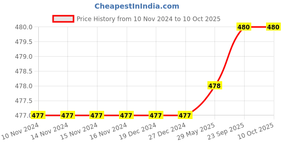 firstcry.com Ariro Wooden Rotating Fish Puzzle - Multicolour ariro Price History Graph from 10 Nov 2024 to 9 Oct 2025