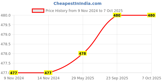 firstcry.com Ariro Wooden Rotating Mammals Puzzle - Multicolour ariro Price History Graph from 9 Nov 2024 to 7 Oct 2025