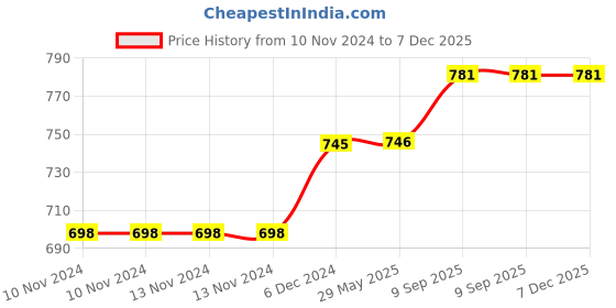 firstcry.com arrabi Arrabbi Single Bed Cotton Bedsheet and Pillow Cover - Brown arrabi Price History Graph from 10 Nov 2024 to 7 Dec 2025