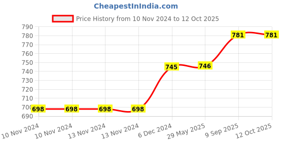 firstcry.com arrabi Arrabbi Single Bed Cotton Bedsheet and Pillow Cover - Multicolour arrabi Price History Graph from 10 Nov 2024 to 12 Oct 2025