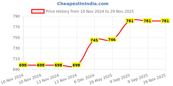 firstcry.com arrabi Arrabbi Single Bed Cotton Bedsheet and Pillow Cover - Multicolour arrabi Price History Graph from 10 Nov 2024 to 28 Nov 2025