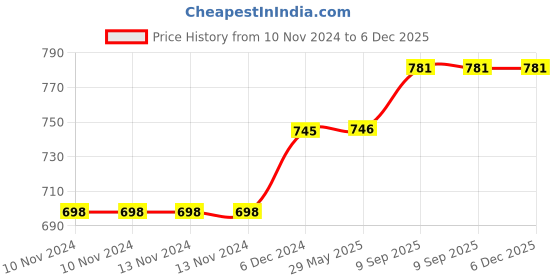 firstcry.com arrabi Arrabbi Single Bed Cotton Bedsheet and Pillow Cover - Pink arrabi Price History Graph from 10 Nov 2024 to 5 Dec 2025