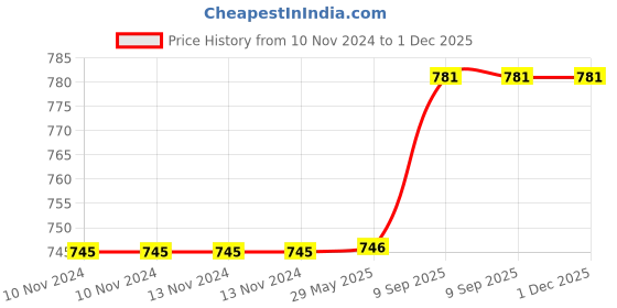 firstcry.com Arrabi Bed Cotton Single Bedsheet and Pillow Cover  Brown arrabi Price History Graph from 10 Nov 2024 to 30 Nov 2025