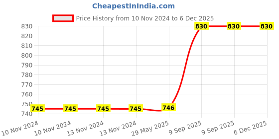 firstcry.com Arrabi Blue Floral TC Cotton Blend 8 Seater Table Cover ARTC-1145 - Blue arrabi Price History Graph from 10 Nov 2024 to 5 Dec 2025