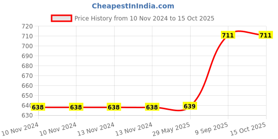 firstcry.com Arrabi Brown Checks Cotton Blend 6 SEATER Table Cover ARTC-1420-Brown arrabi Price History Graph from 10 Nov 2024 to 14 Oct 2025
