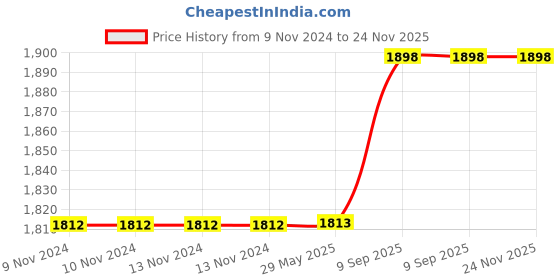 firstcry.com Arrabi Brown Stripes Handwoven Cotton king Size Bedsheet with 2 Pillow Covers ARBS 1767 - Brown arrabi Price History Graph from 9 Nov 2024 to 24 Nov 2025