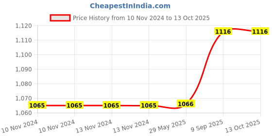 firstcry.com Arrabi Cotton Single Bedsheet and Pillow Cover  Red arrabi Price History Graph from 10 Nov 2024 to 13 Oct 2025