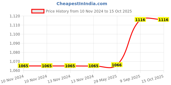 firstcry.com Arrabi Double Bed Cotton Bedsheet & Pillow Cover  Multicolour arrabi Price History Graph from 10 Nov 2024 to 15 Oct 2025