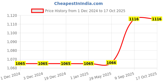 firstcry.com Arrabi Double Bed Cotton Bedsheet & Pillow Cover  White arrabi Price History Graph from 1 Dec 2024 to 16 Oct 2025