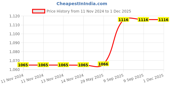 firstcry.com Arrabi Double Bed Cotton Blend Bedsheet and 2 Pillow Covers - Multicolour arrabi Price History Graph from 11 Nov 2024 to 30 Nov 2025