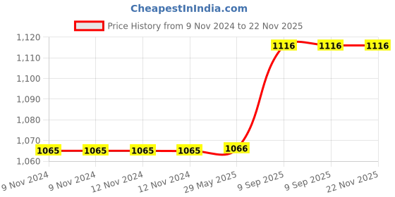 firstcry.com Arrabi Double Bed Cotton Blend King Size Bedsheet and 2 Pillow Covers - Blue arrabi Price History Graph from 9 Nov 2024 to 22 Nov 2025