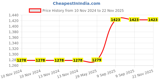 firstcry.com Arrabi Double Bed Cotton Blend Super King Size Bedsheet and 2 Pillow Covers - Blue arrabi Price History Graph from 10 Nov 2024 to 21 Nov 2025