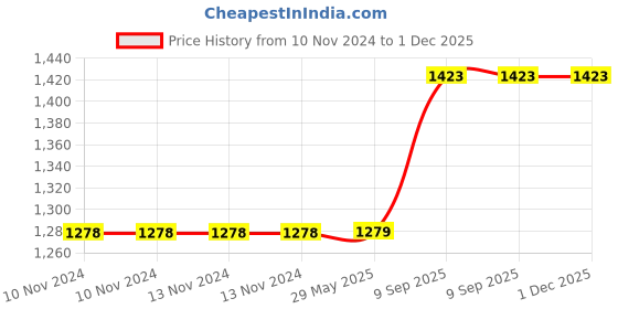 firstcry.com Arrabi Double Bed Cotton Blend Super King Size Bedsheet and 2 Pillow Covers - Pink arrabi Price History Graph from 10 Nov 2024 to 30 Nov 2025