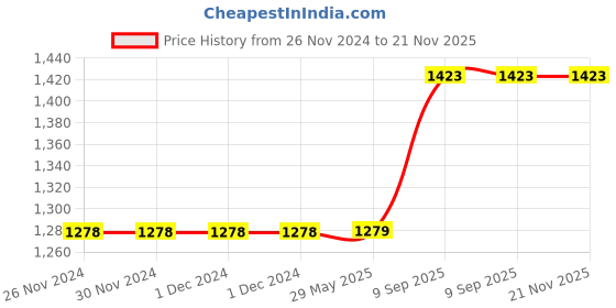 firstcry.com Arrabi Double Bed Cotton Blend Super King Size Bedsheet and 2 Pillow Covers - White arrabi Price History Graph from 26 Nov 2024 to 21 Nov 2025