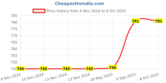 firstcry.com Arrabi Floral Design TC Cotton Blend Single Size Bedsheet with 1 Pillow Cover ARSBS 1604 - White arrabi Price History Graph from 9 Nov 2024 to 7 Oct 2025
