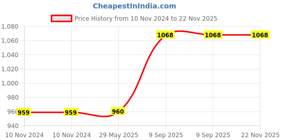 firstcry.com Arrabi Floral TC Cotton Blend 6 Seater Table Cover Artc - Multicolor arrabi Price History Graph from 10 Nov 2024 to 22 Nov 2025