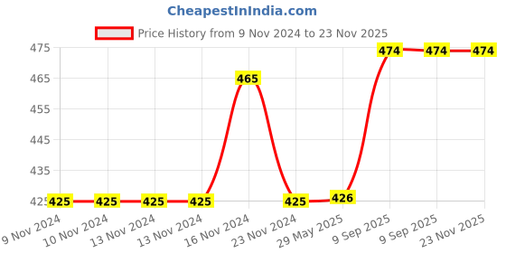 firstcry.com Arrabi Graphic Blended Cotton 4 SEATER Table Runner - Black arrabi Price History Graph from 9 Nov 2024 to 23 Nov 2025