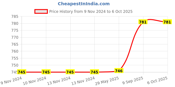 firstcry.com Arrabi Graphic TC Cotton Blend Single Size Fitted Bedsheet with 1 Pillow Cover - Multicolor arrabi Price History Graph from 9 Nov 2024 to 5 Oct 2025