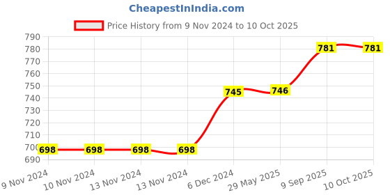 firstcry.com Arrabi Grey Floral TC Cotton Blend Single Size Bedsheet with 1 Pillow Cover ARSBS-1611-Grey arrabi Price History Graph from 9 Nov 2024 to 9 Oct 2025